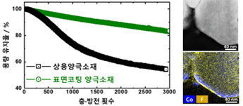 한양대 선양국 교수, <br />리튬배터리용 초격차 양극소재 기술 개발